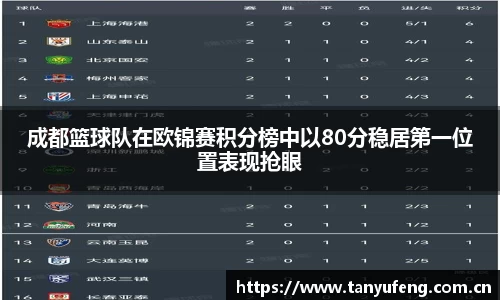 成都篮球队在欧锦赛积分榜中以80分稳居第一位置表现抢眼